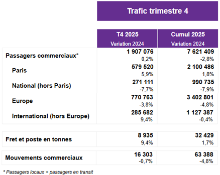 Trafic 2025 de l’aéroport Toulouse-Blagnac Tableau des statistiques du trafic 2025 de l’aéroport Toulouse-Blagnac présentant l’évolution du nombre de passagers, du fret et des mouvements commerciaux