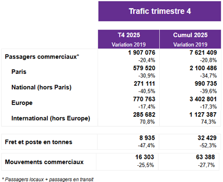 Comparaison du trafic 2025 et 2019 à Toulouse-Blagnac ableau comparant le trafic de l’aéroport Toulouse-Blagnac entre 2025 et 2019, montrant une baisse globale du nombre de passagers malgré une hausse des destinations internationales hors Europe