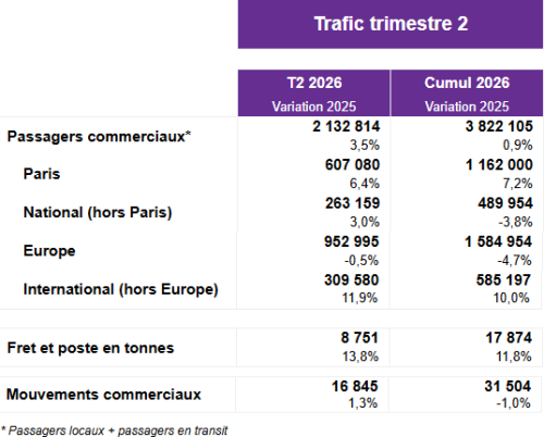 Tableau présentant le trafic de l’Aéroport Toulouse-Blagnac au 2ᵉ trimestre 2026 et en cumul annuel, comparé à 2025.
