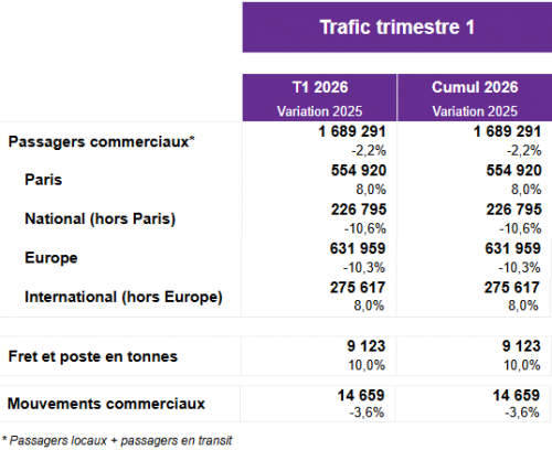 Trafic T1 2026 comparé à 2025 Tableau du trafic du premier trimestre 2026 à l’aéroport Toulouse-Blagnac comparé à 2025