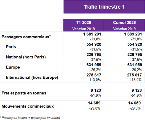 Trafic T1 2026 comparé à 2019 Tableau comparant le trafic du premier trimestre 2026 à celui de 2019